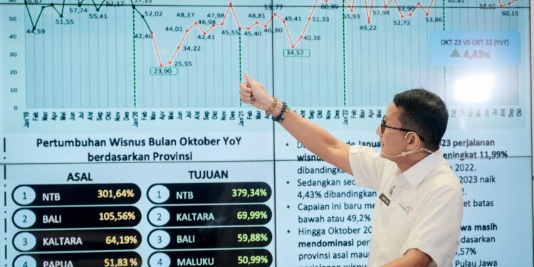 Capaian Bulan Oktober Perkuat Target 11 Juta Kunjungan Wisman Terpenuhi di 2023